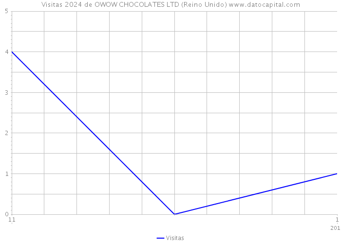 Visitas 2024 de OWOW CHOCOLATES LTD (Reino Unido) 