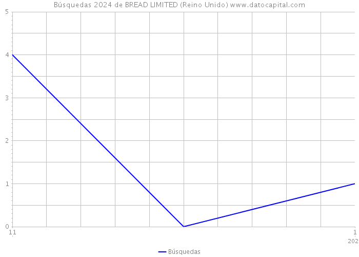 Búsquedas 2024 de BREAD LIMITED (Reino Unido) 