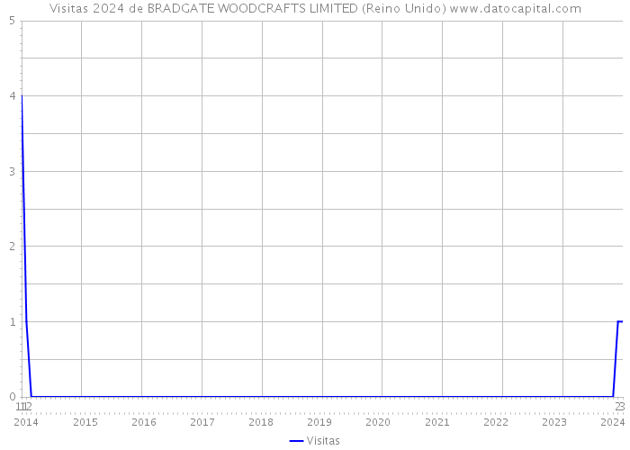 Visitas 2024 de BRADGATE WOODCRAFTS LIMITED (Reino Unido) 