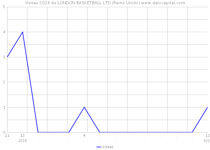 Visitas 2024 de LONDON BASKETBALL LTD (Reino Unido) 
