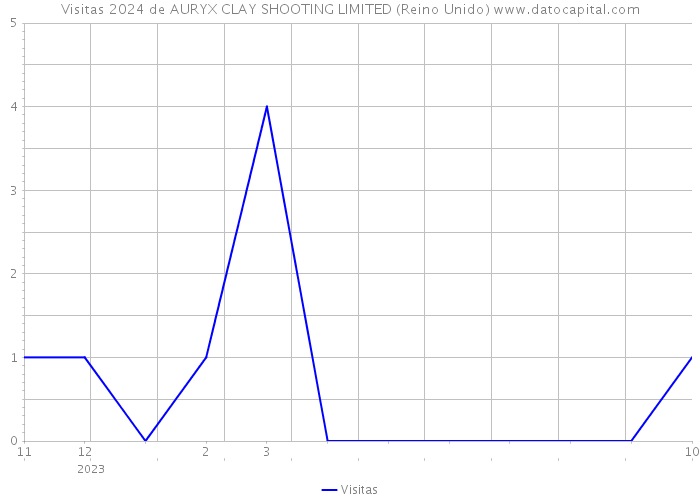 Visitas 2024 de AURYX CLAY SHOOTING LIMITED (Reino Unido) 