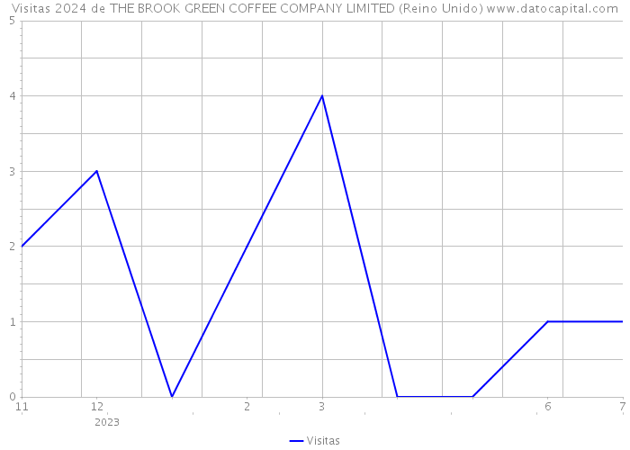 Visitas 2024 de THE BROOK GREEN COFFEE COMPANY LIMITED (Reino Unido) 