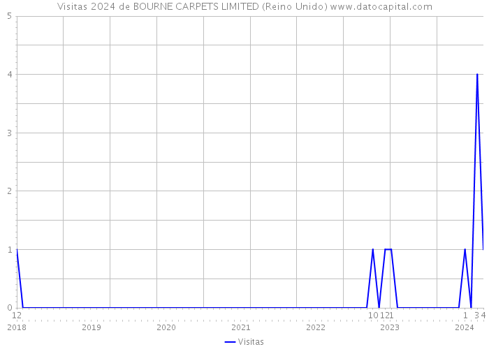 Visitas 2024 de BOURNE CARPETS LIMITED (Reino Unido) 