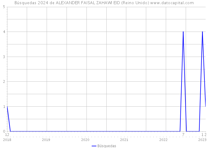Búsquedas 2024 de ALEXANDER FAISAL ZAHAWI EID (Reino Unido) 