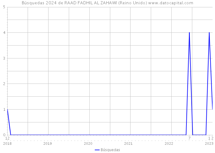 Búsquedas 2024 de RAAD FADHIL AL ZAHAWI (Reino Unido) 