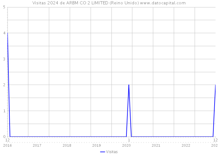 Visitas 2024 de ARBM CO 2 LIMITED (Reino Unido) 