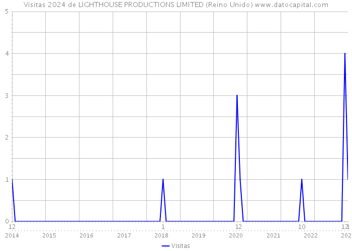 Visitas 2024 de LIGHTHOUSE PRODUCTIONS LIMITED (Reino Unido) 