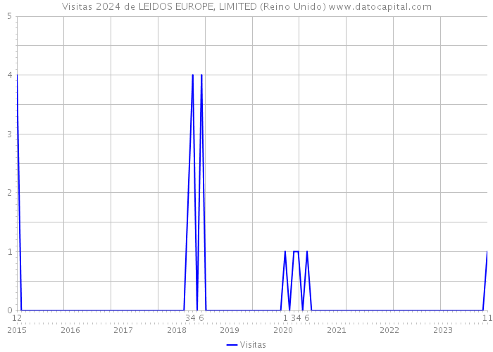 Visitas 2024 de LEIDOS EUROPE, LIMITED (Reino Unido) 