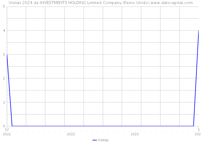 Visitas 2024 de INVESTMENTS HOLDING Limited Company (Reino Unido) 