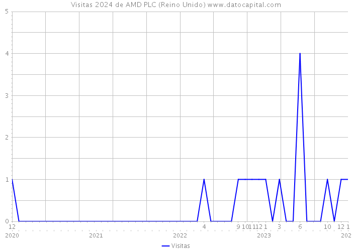 Visitas 2024 de AMD PLC (Reino Unido) 