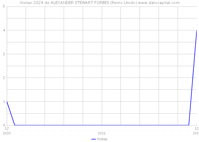 Visitas 2024 de ALEXANDER STEWART FORBES (Reino Unido) 
