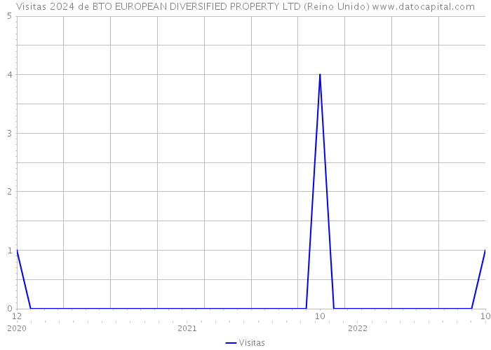 Visitas 2024 de BTO EUROPEAN DIVERSIFIED PROPERTY LTD (Reino Unido) 