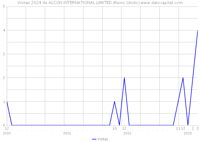 Visitas 2024 de ALCON INTERNATIONAL LIMITED (Reino Unido) 