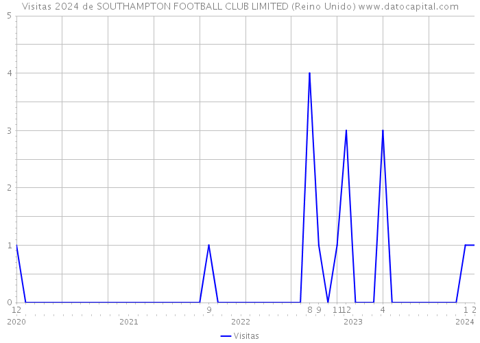 Visitas 2024 de SOUTHAMPTON FOOTBALL CLUB LIMITED (Reino Unido) 