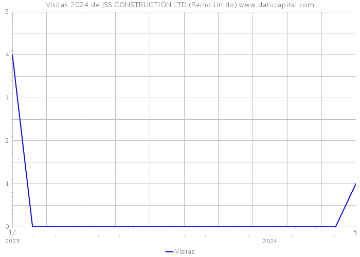 Visitas 2024 de JSS CONSTRUCTION LTD (Reino Unido) 