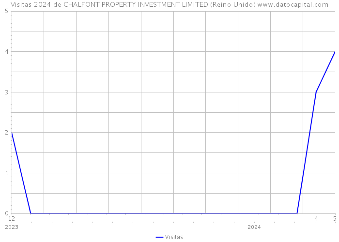 Visitas 2024 de CHALFONT PROPERTY INVESTMENT LIMITED (Reino Unido) 