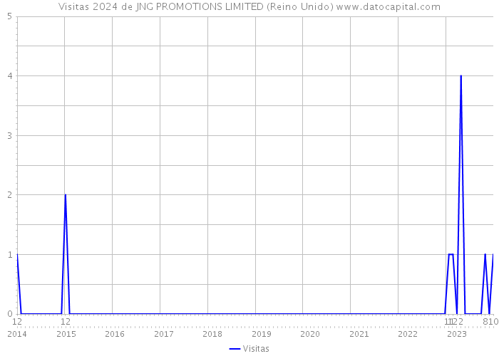 Visitas 2024 de JNG PROMOTIONS LIMITED (Reino Unido) 