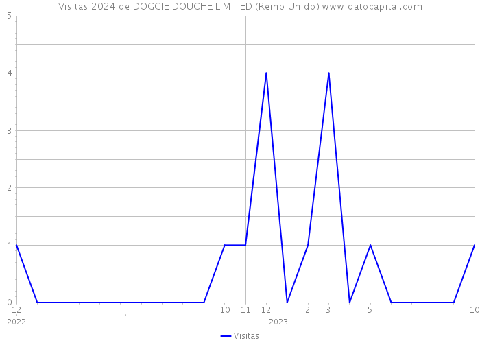 Visitas 2024 de DOGGIE DOUCHE LIMITED (Reino Unido) 
