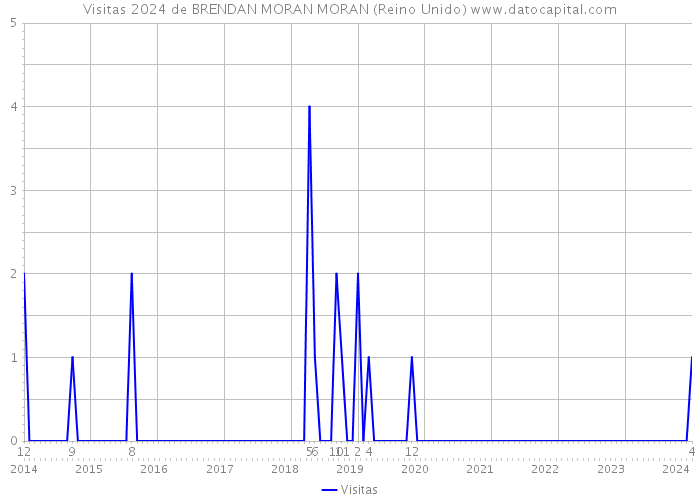 Visitas 2024 de BRENDAN MORAN MORAN (Reino Unido) 