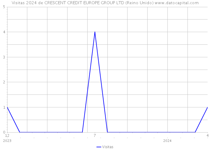 Visitas 2024 de CRESCENT CREDIT EUROPE GROUP LTD (Reino Unido) 
