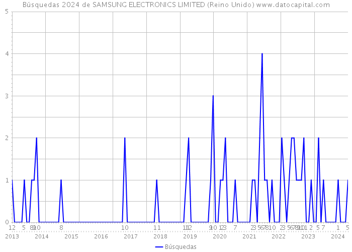 Búsquedas 2024 de SAMSUNG ELECTRONICS LIMITED (Reino Unido) 