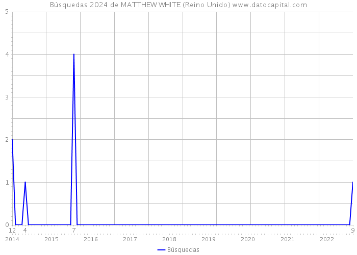 Búsquedas 2024 de MATTHEW WHITE (Reino Unido) 