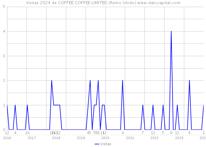 Visitas 2024 de COFFEE COFFEE LIMITED (Reino Unido) 