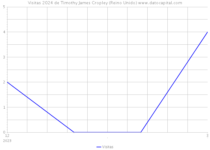 Visitas 2024 de Timothy James Cropley (Reino Unido) 