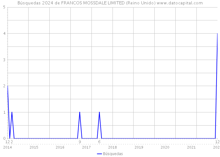 Búsquedas 2024 de FRANCOS MOSSDALE LIMITED (Reino Unido) 