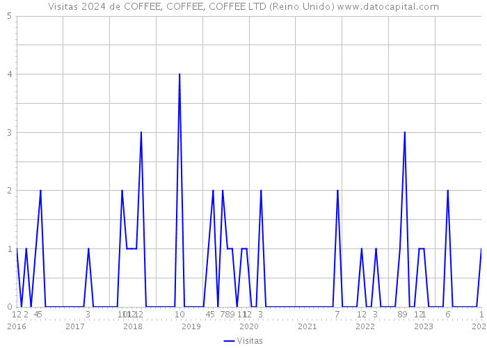 Visitas 2024 de COFFEE, COFFEE, COFFEE LTD (Reino Unido) 