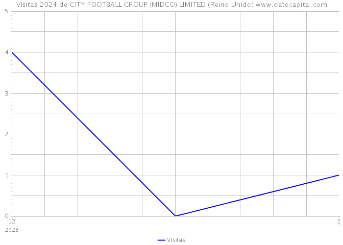 Visitas 2024 de CITY FOOTBALL GROUP (MIDCO) LIMITED (Reino Unido) 
