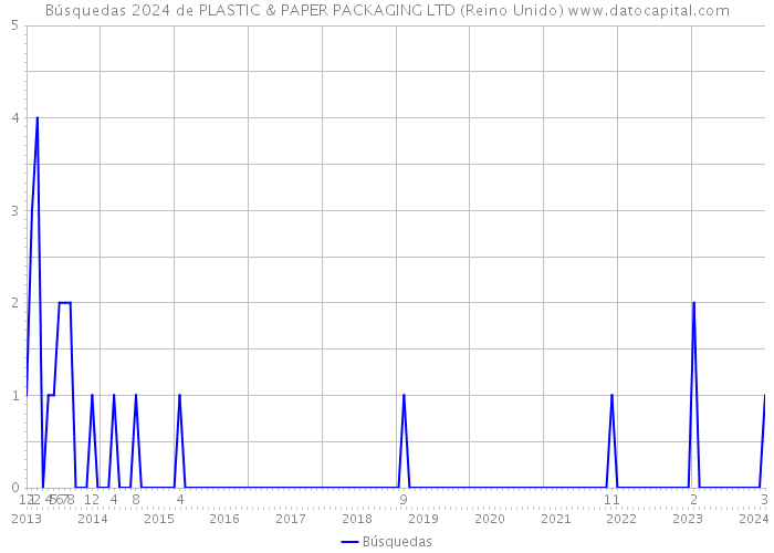 Búsquedas 2024 de PLASTIC & PAPER PACKAGING LTD (Reino Unido) 