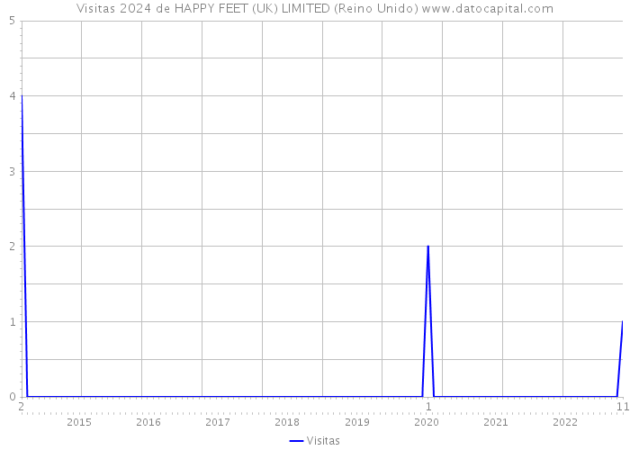 Visitas 2024 de HAPPY FEET (UK) LIMITED (Reino Unido) 