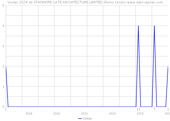 Visitas 2024 de STANHOPE GATE ARCHITECTURE LIMITED (Reino Unido) 
