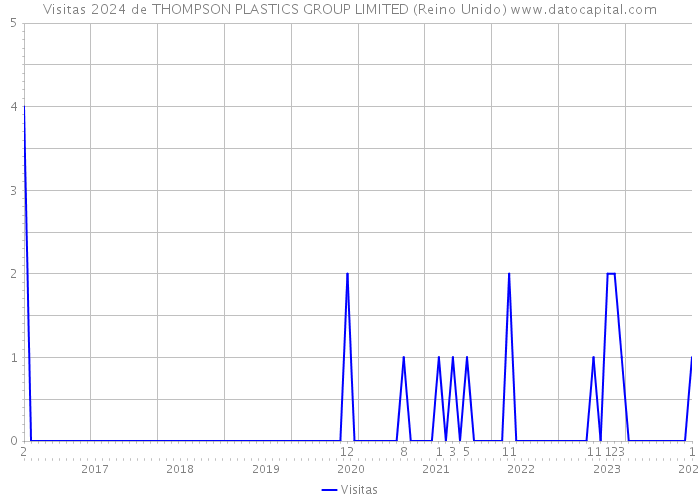Visitas 2024 de THOMPSON PLASTICS GROUP LIMITED (Reino Unido) 