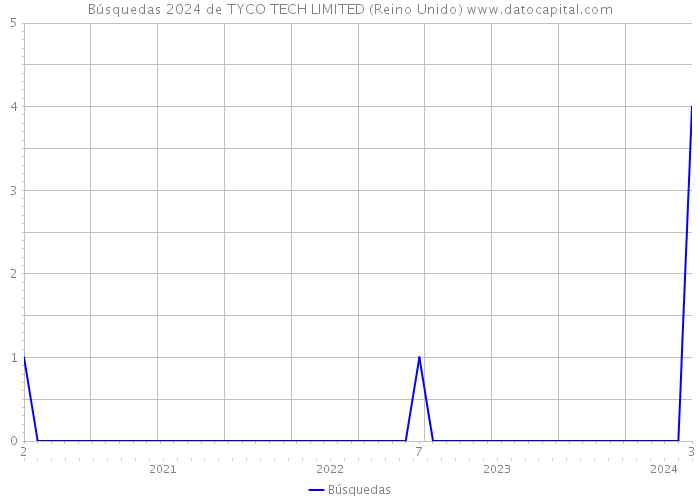 Búsquedas 2024 de TYCO TECH LIMITED (Reino Unido) 