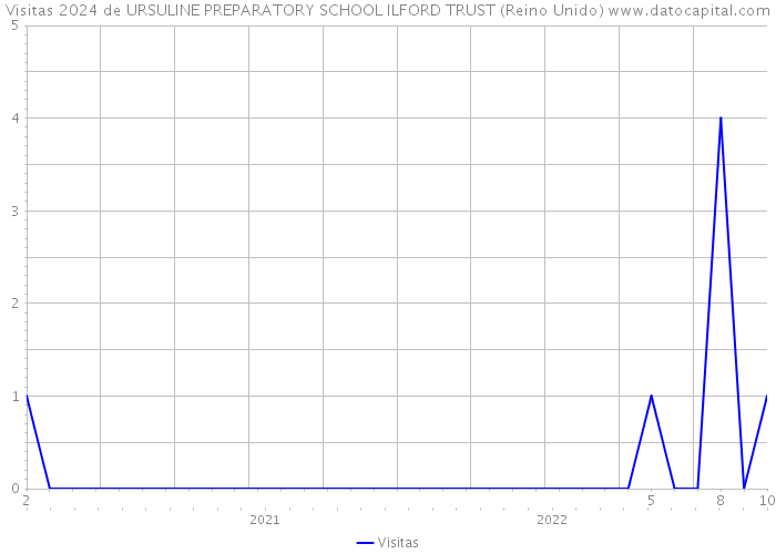 Visitas 2024 de URSULINE PREPARATORY SCHOOL ILFORD TRUST (Reino Unido) 