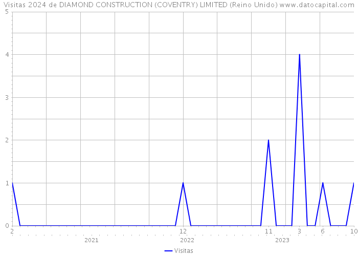 Visitas 2024 de DIAMOND CONSTRUCTION (COVENTRY) LIMITED (Reino Unido) 