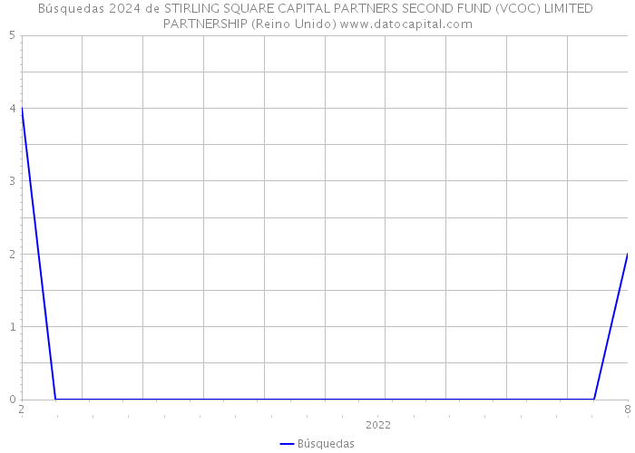 Búsquedas 2024 de STIRLING SQUARE CAPITAL PARTNERS SECOND FUND (VCOC) LIMITED PARTNERSHIP (Reino Unido) 
