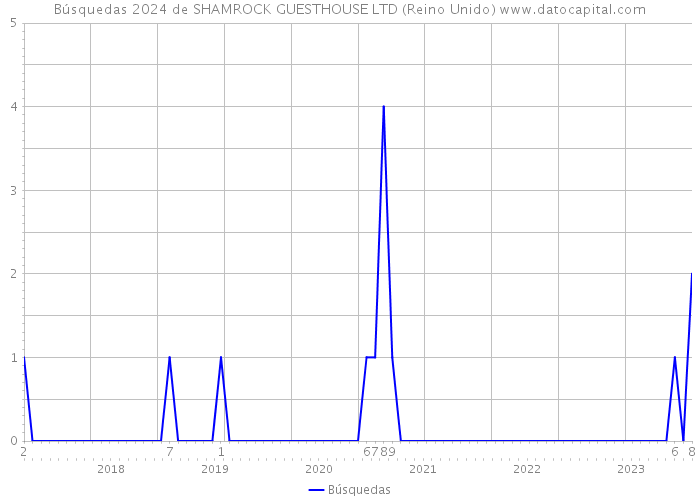Búsquedas 2024 de SHAMROCK GUESTHOUSE LTD (Reino Unido) 