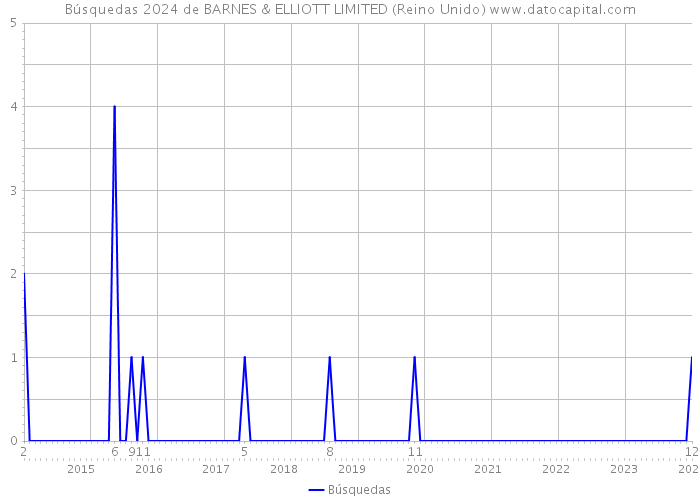Búsquedas 2024 de BARNES & ELLIOTT LIMITED (Reino Unido) 