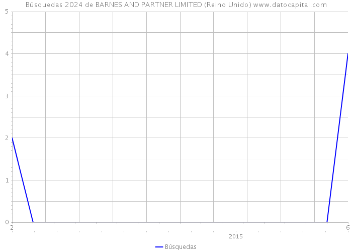 Búsquedas 2024 de BARNES AND PARTNER LIMITED (Reino Unido) 