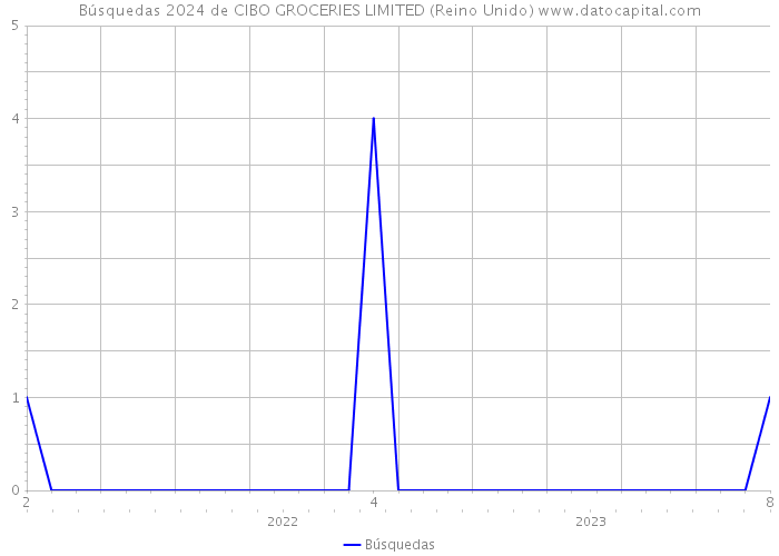 Búsquedas 2024 de CIBO GROCERIES LIMITED (Reino Unido) 