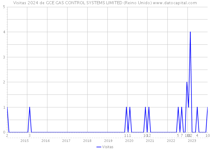 Visitas 2024 de GCE GAS CONTROL SYSTEMS LIMITED (Reino Unido) 