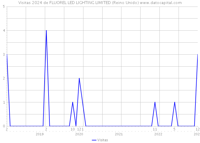Visitas 2024 de FLUOREL LED LIGHTING LIMITED (Reino Unido) 