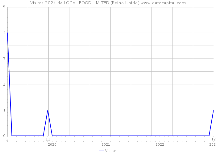 Visitas 2024 de LOCAL FOOD LIMITED (Reino Unido) 