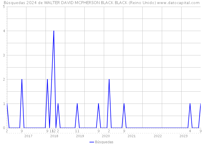 Búsquedas 2024 de WALTER DAVID MCPHERSON BLACK BLACK (Reino Unido) 
