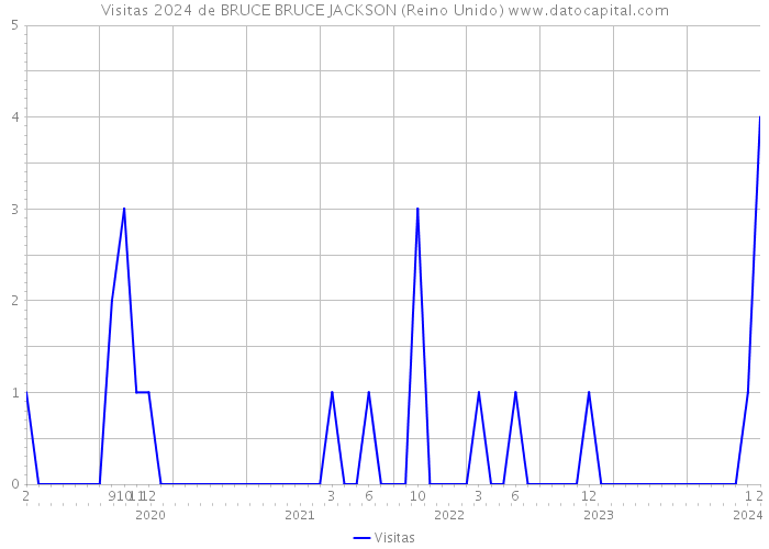 Visitas 2024 de BRUCE BRUCE JACKSON (Reino Unido) 