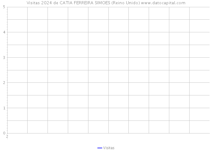 Visitas 2024 de CATIA FERREIRA SIMOES (Reino Unido) 