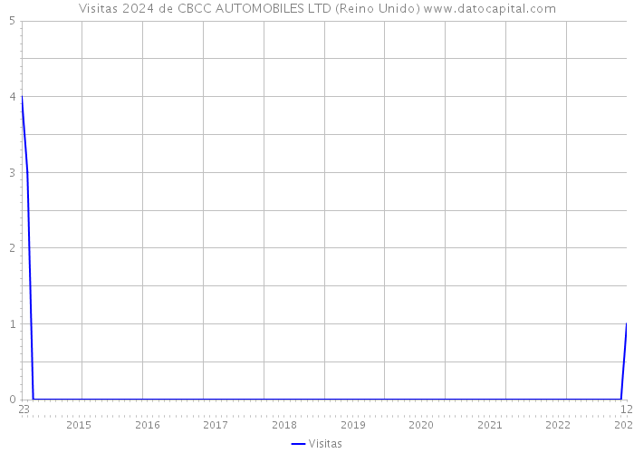 Visitas 2024 de CBCC AUTOMOBILES LTD (Reino Unido) 